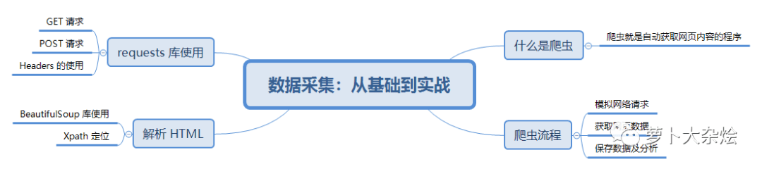 Python爬虫入门教程！手把手教会你爬取网页数据