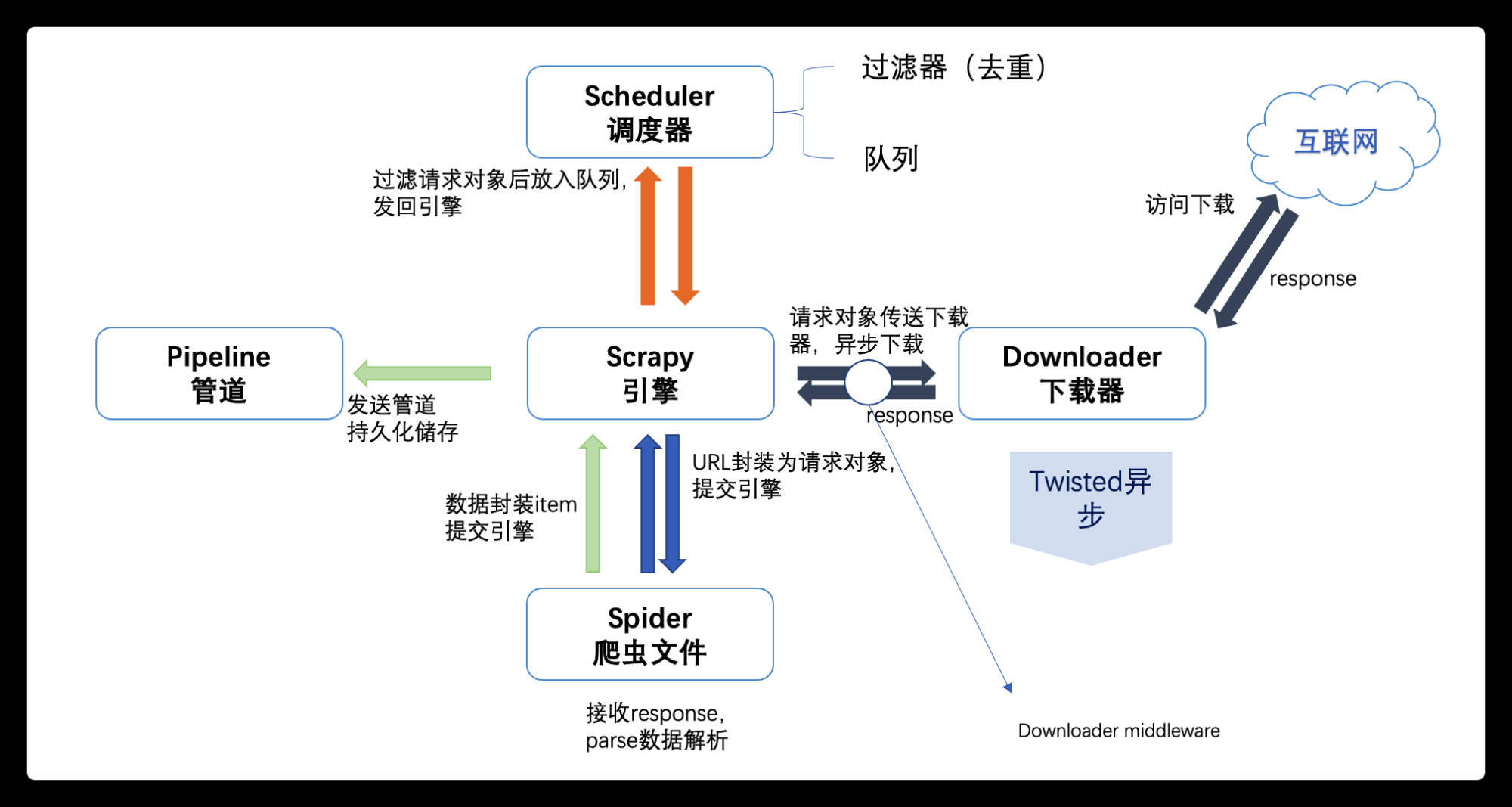 scrapy爬虫