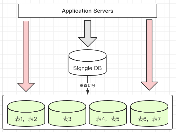 mysql如何分表