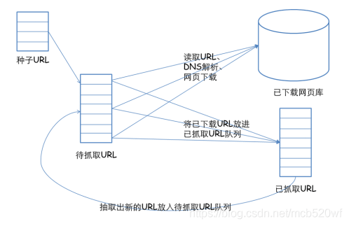 爬虫工作流程