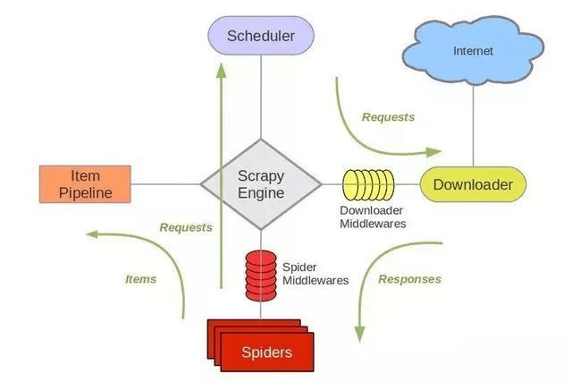 scrapy工作原理