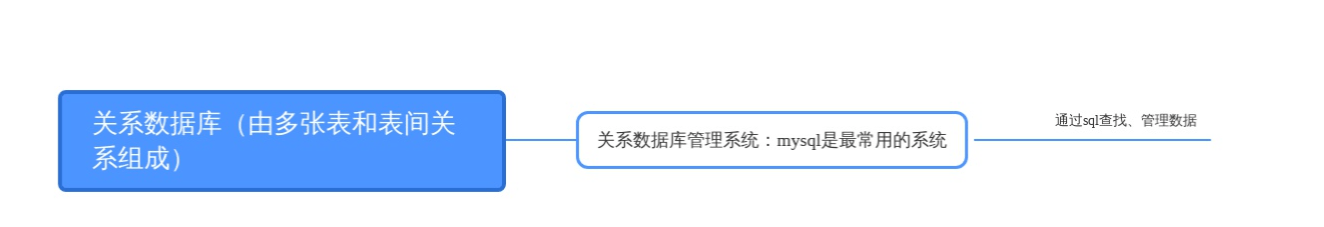 MYSQL数据库与SQL有什么关联？可以一起用吗？