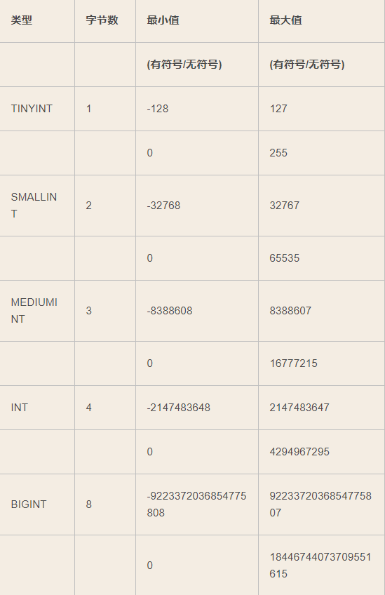 mysql中要写入数字可以用什么类型