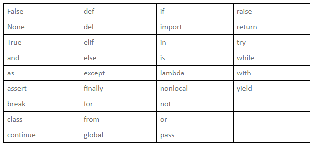 python关键字有哪些