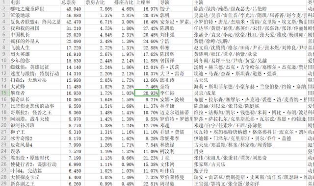 python爬取百部电影数据，我分析出了一个残酷的真相