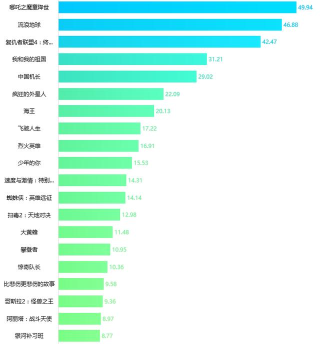 python爬取百部电影数据，我分析出了一个残酷的真相