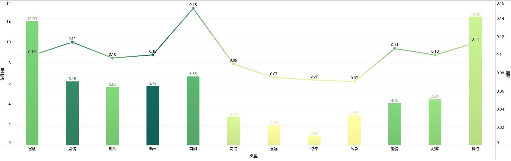 python爬取百部电影数据，我分析出了一个残酷的真相