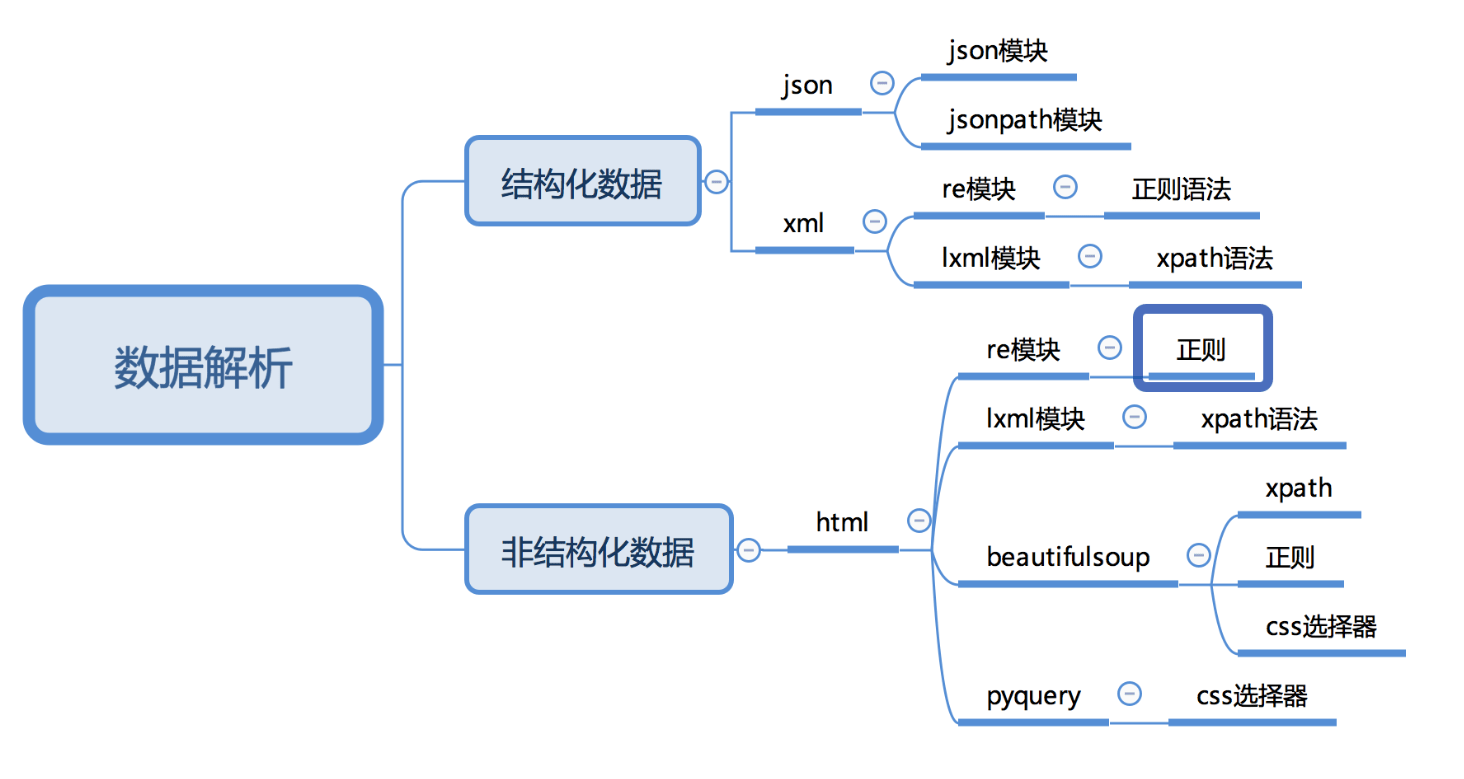 爬虫中数据提取概述