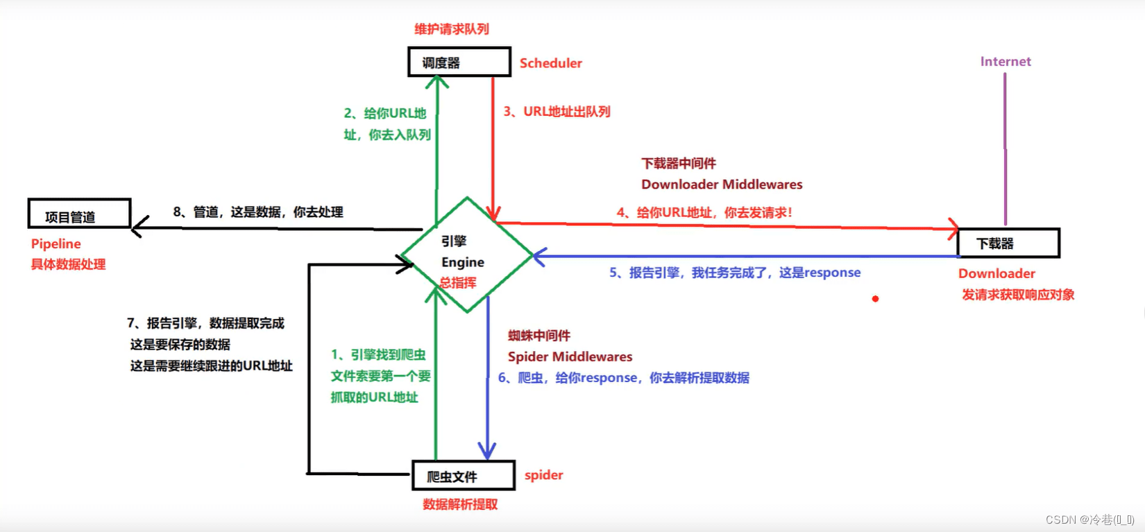 Scrapy框架介绍