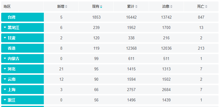 (Scrapy框架)爬虫获取百度新冠疫情数据