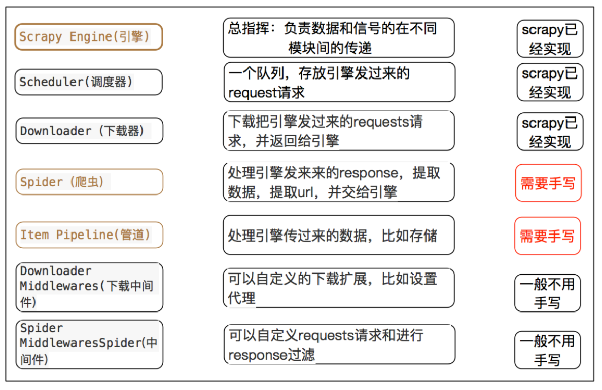 scrapy的概念和流程