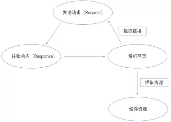 五分钟学会Python网络爬虫