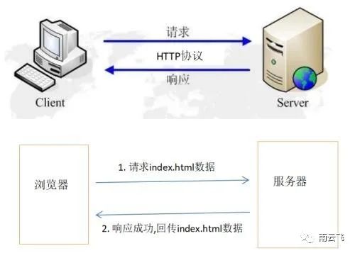 Python网络爬虫数据采集实战（一）：基础知识