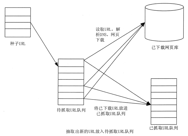 网络爬虫的基本工作流程