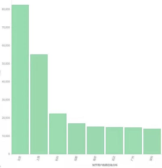 知乎人均985？Python爬50W数据，BI做出可视化后，我有了答案