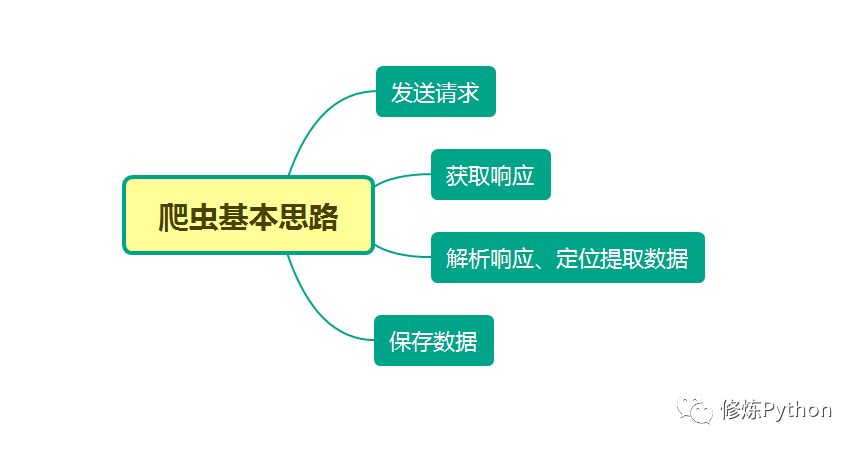 爬虫解析提取数据的四种方法