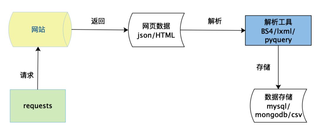 Python爬虫