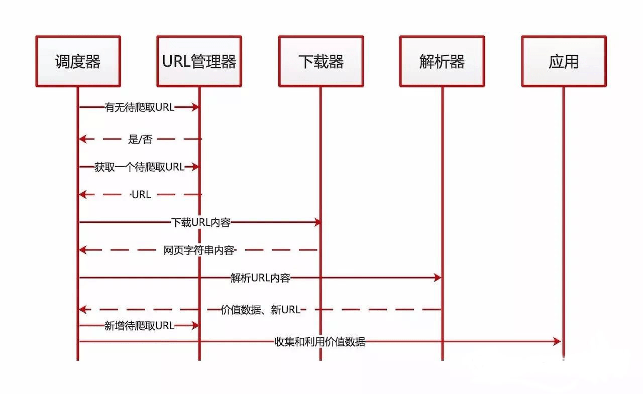 爬虫时序