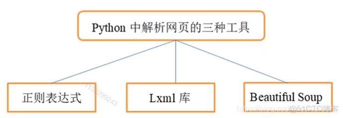 爬虫：Python爬虫学习笔记之爬虫基础_服务器_02