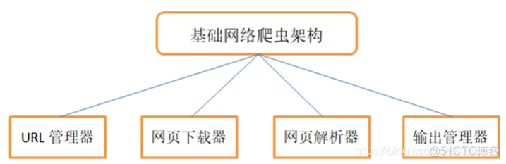 爬虫：Python爬虫学习笔记之爬虫基础_服务器