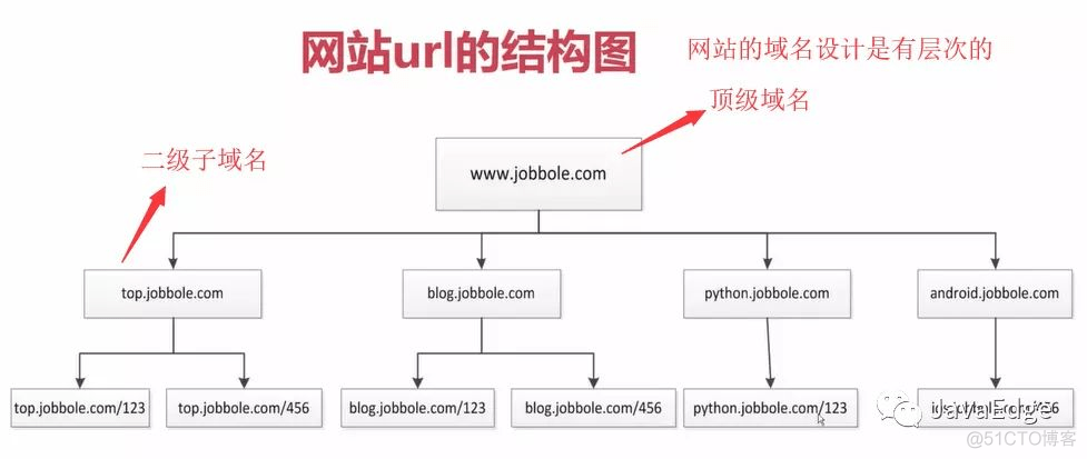 Python分布式爬虫实战(三) - 爬虫基础知识_字符串_47