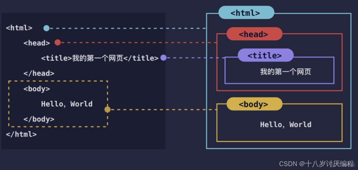 初识爬虫③ -网页基础_html_05