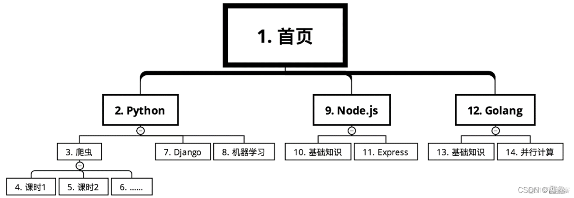 【Python 爬虫】简单的网页爬虫_html_10