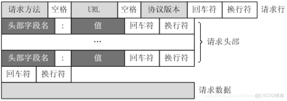 python——网络爬虫快速入门【基础知识篇】_传输协议_08