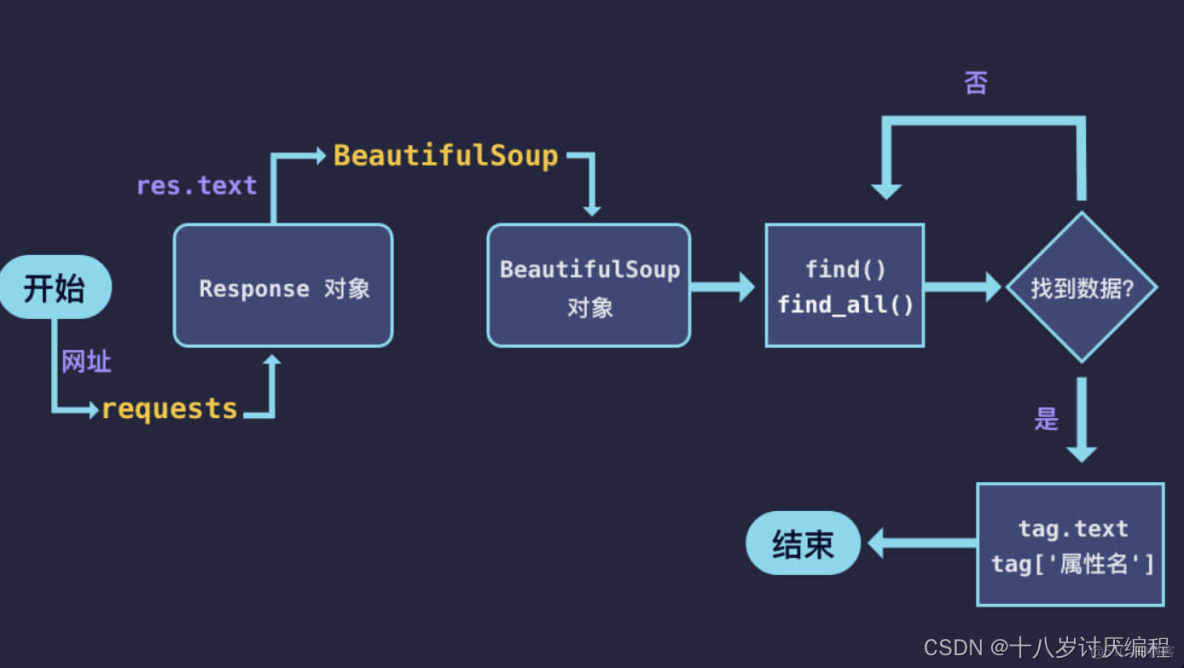 静态网页爬虫①_数据_05