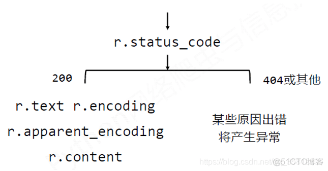 爬虫（一）Requests_5e_04