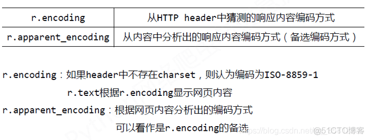 爬虫（一）Requests_html_05