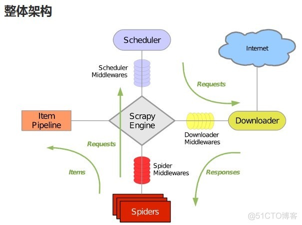 python爬虫入门（5）-Scrapy概述_Scrapy