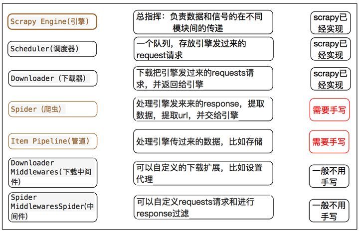 Python爬虫之Scrapy学习（基础篇）_java