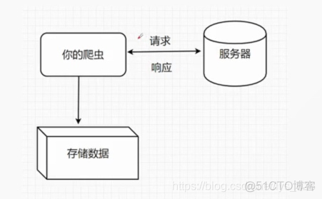 【python实现网络爬虫（2）】网络爬虫基础_python