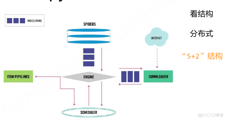 Python 爬虫-Scrapy爬虫框架_爬虫框架