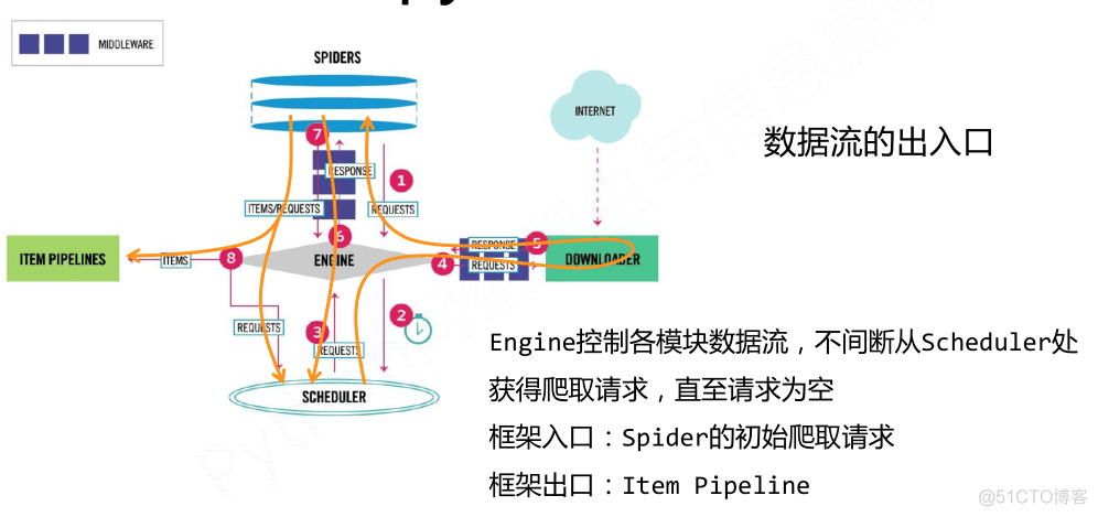 Python 爬虫-Scrapy爬虫框架_数据库_03