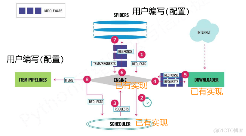 Python 爬虫-Scrapy爬虫框架_爬虫框架_04