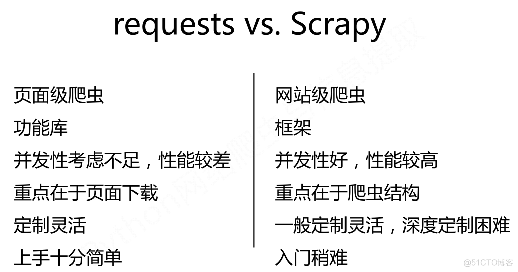 Python 爬虫-Scrapy爬虫框架_爬虫框架_05