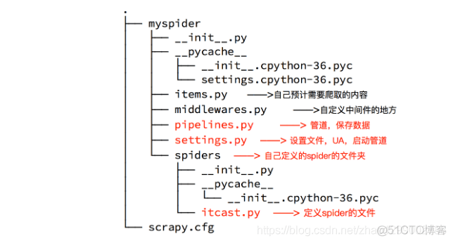 Python爬虫之scrapy的入门使用_python