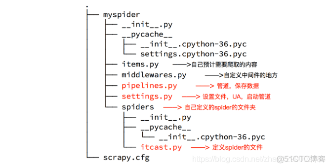 Python爬虫之scrapy的入门使用_数据_02