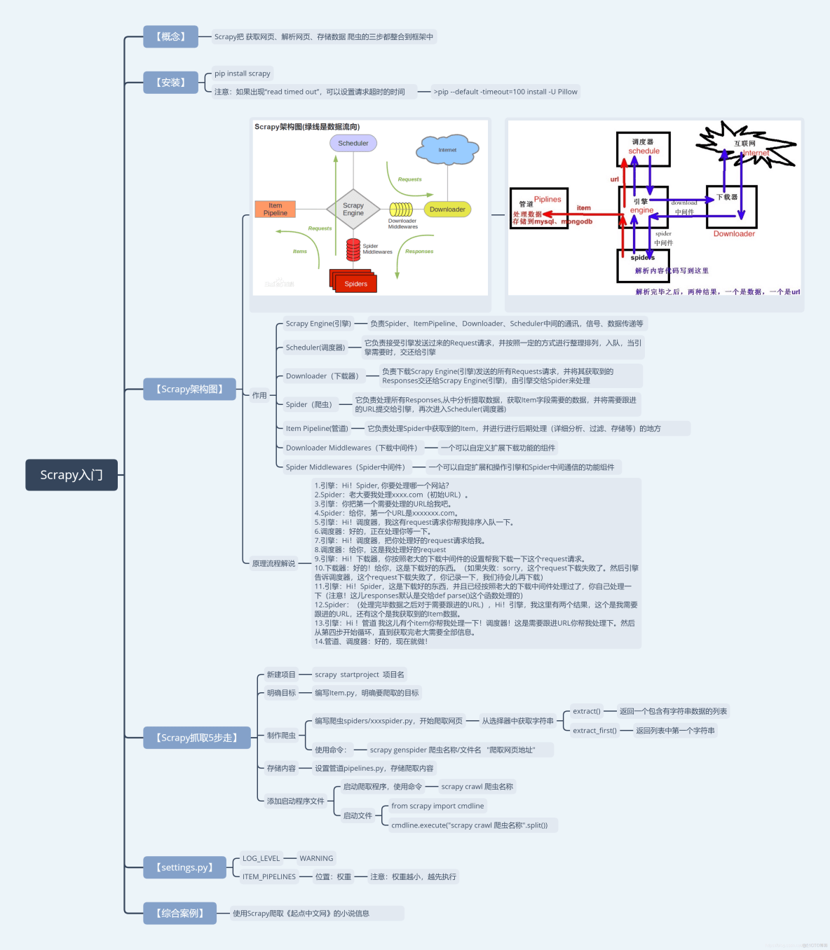 python爬虫框架Scrapy_爬虫框架Scrapy入门