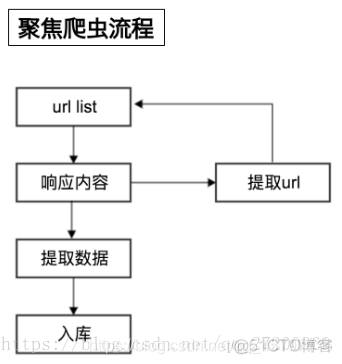 Python爬虫----爬虫基础_数据