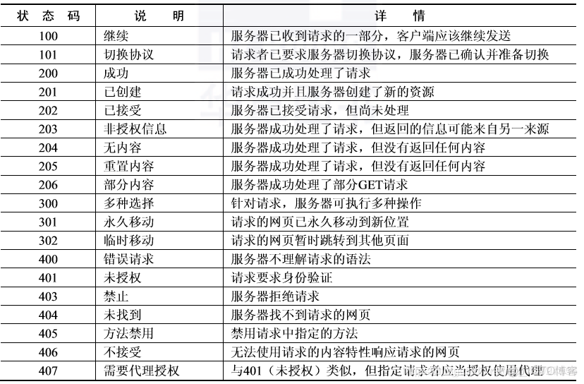 Python爬虫----爬虫基础_服务器_02