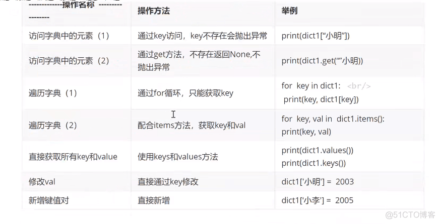 Python爬虫技术--基础篇--字典和集合-python爬虫技术