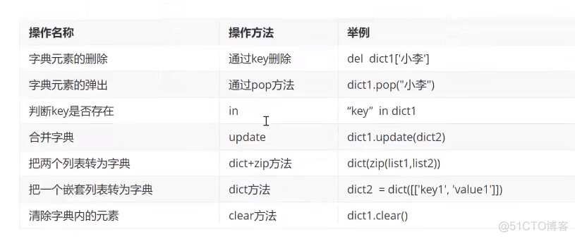 Python爬虫技术--基础篇--字典和集合-python爬虫技术