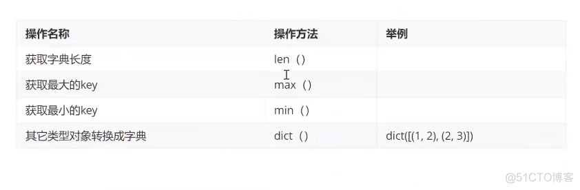 Python爬虫技术--基础篇--字典和集合-python爬虫技术