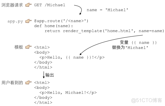 Python爬虫技术--基础篇--Web开发(下)_html_05