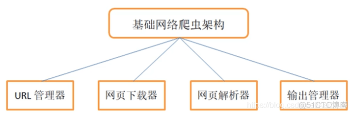 爬虫：Python爬虫学习笔记之爬虫基础_get方法