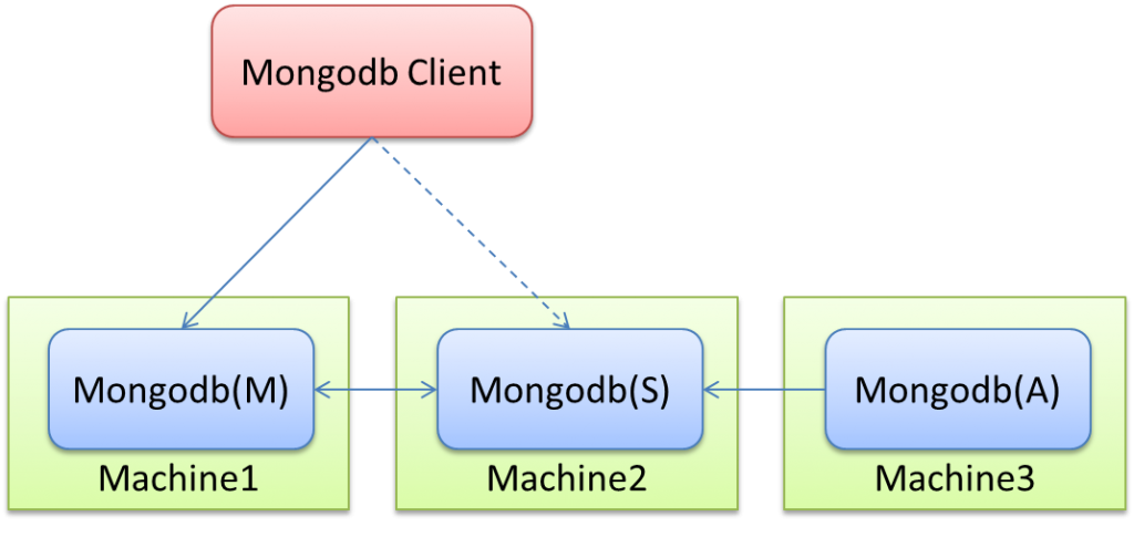 mongodb有几种集群搭建方式？