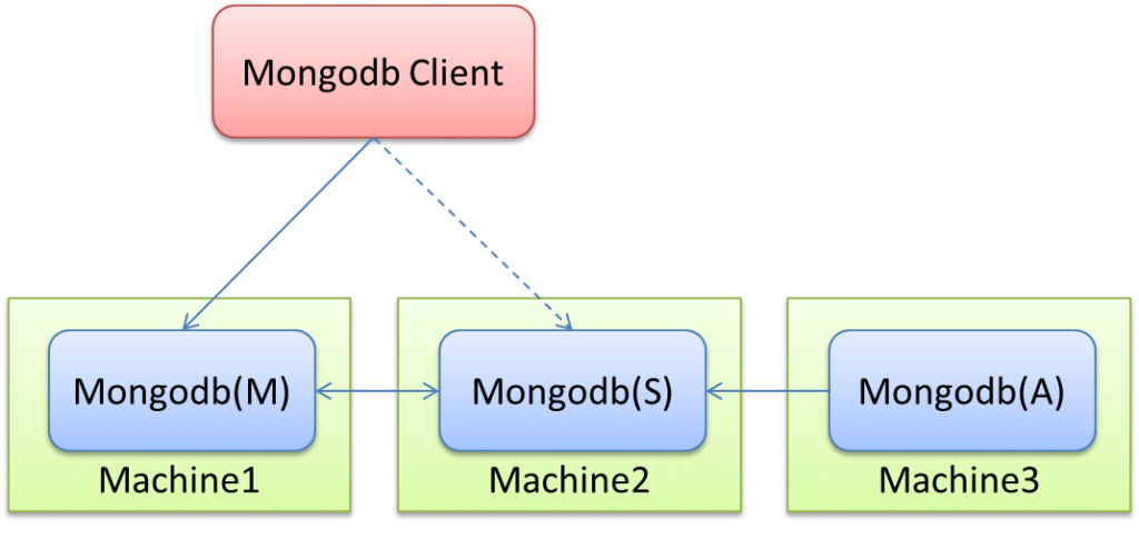 如何使用mongodb做集群？